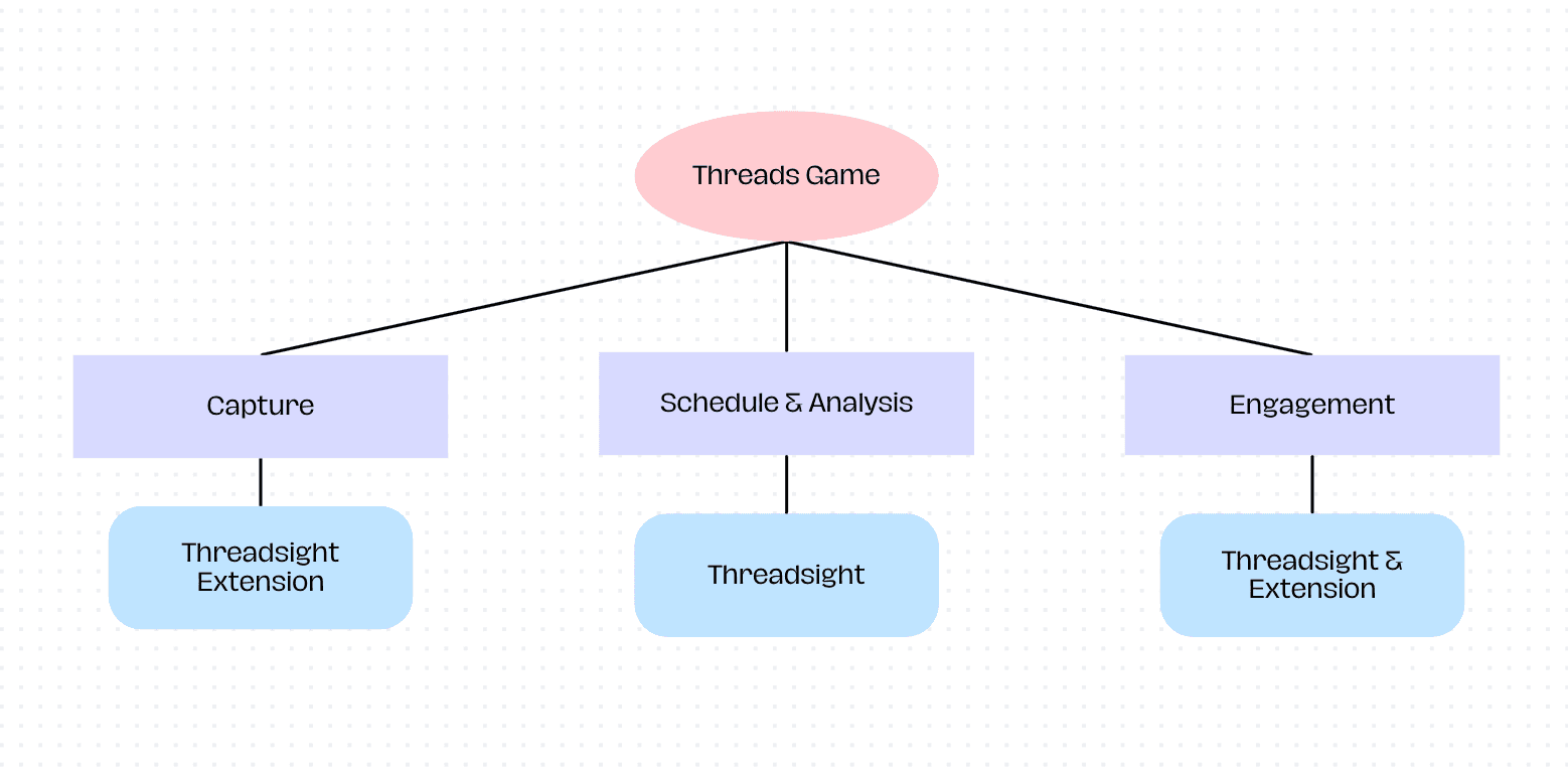 Threads Growth System - Key Principles